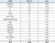 방송통신 민원 1위 계약해지·위약금 민원최다 LG유플·삼성전자
