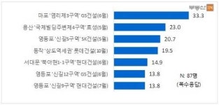 열에 일곱 올해 아파트 분양받겠다