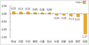 5월 아파트 가격 상승세 지속 전망