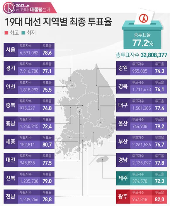 2025년 대선, 전남과 광주 투표율 83% 돌파하여 최고치 경신
