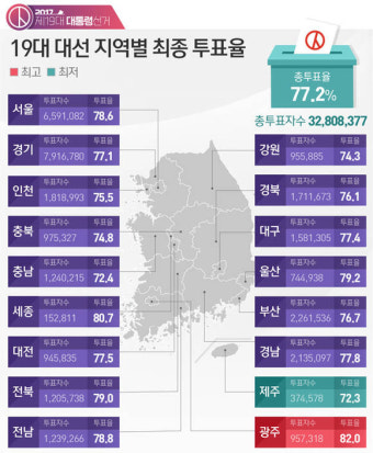 [19대 대선] 최고 투표율 광주·최저 투표율 제주