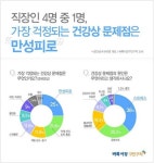 직장인 25% 만성피로 시달린다