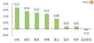 메가톤급 '8·2 대책' 여파 부동산 상승세 '주춤'