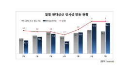 현대상선, 컨테이너 운항 정시성 연속 우수