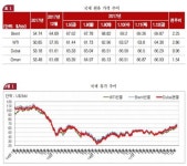 국제유가 상승세에 훈풍 불던 정유업계 흔들