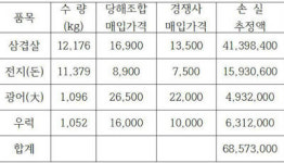 곡성군산림조합 산림마트, 축·수산물 고가 매입 의혹
