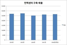[심층분석] 컨택센터 구축업계 2년 연속 매출 증가