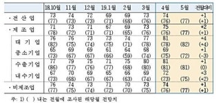 기업 체감경기, 2개월 연속 상승…5월전망도 올라