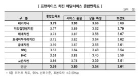 프랜차이즈 치킨 만족도 1위 '페리카나'