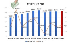 [심층분석] 컨택센터 구축업계 3년 연속 매출 증가