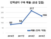 [심층분석] 컨택센터 구축업계 3년 연속 매출 증가
