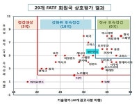 국제자금세탁방지기구 韓 자금세탁·테러자금 관련 긍정적