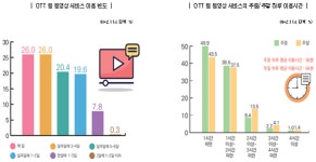 스마트폰 이용자 절반 이상 OTT 본다…유튜브 1위