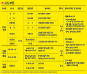 대보그룹, 대졸 신입사원 공채 실시… 8~22일 서류접수
