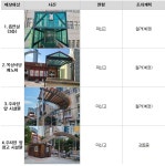 주민은 조이고 언론도 속인 부산 해운대구