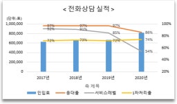 [입찰] 44억규모 고양시민원콜센터 운영 용역업체 선정 나서