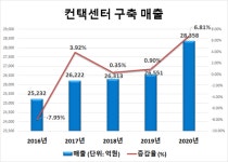 [심층분석] 컨택센터 구축업계, 매출 2조8000억원 · 종사자 1만7000명 달해