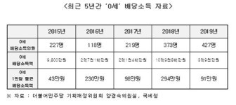 양경숙 의원 2019년 상위 0.1% 미성년자 배당 소득액, 전체의 30%