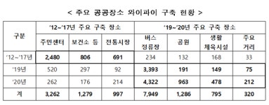 공공와이파이 국민 체감속도 3배 이상 증가
