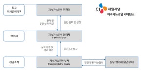 CJ제일제당 지속가능경영 위원회 출범…ESG 경영 강화