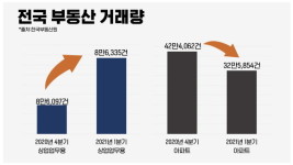 수익형 부동산, 고강도 규제에 반사이익