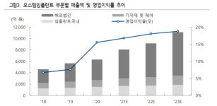 오스템임플란트, 해외 실적 성장세 가시화