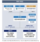 신한서부티엔디리츠 코스피 상장, 초대형·복합형 리츠 도약