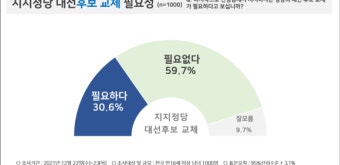 [2022 대선] 尹·李 떨어진 민심…국힘 지지자 36.1% 