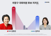 창원 의창구, 경남 첫 여성의원 탄생 전망