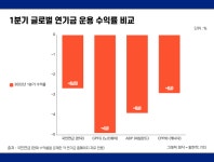 국민연금, 1분기 수익률 2.66% 감소 통화긴축 영향