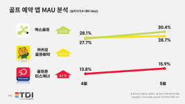 최저 강수일수로 골프장 수요 증가