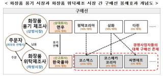 공정위, 한국콜마-연우 기업결합 승인 경쟁제한 우려 적어