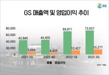 정유업 강세 GS, 2분기 영업익 1조5277억원