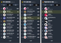 씨엔티테크, 9월에도 공격적인 투자 이어가
