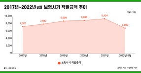 보험사기 적발금액 1조원 초읽기 '처벌은 솜방망이'