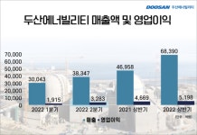 [기업기웃] 실적 상승세 두산에너빌리티, 힘 받는 신사업