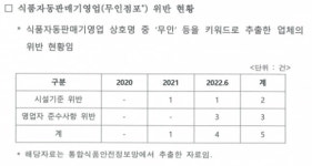 야로논공단지자동판매기 | [2022 국정감사] 김민석 의원 "아파트 인근 무인카페, 위생관리 취약"