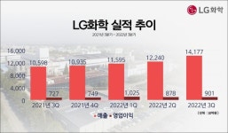 LG화학 석유화확 악화에도 견조한 수익성 확보