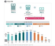 하나금융硏 금융소비자, 주거래은행 중요도 61%…13%는 저축 불가능