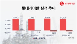 적자 전환 롯데케미칼, 경기침체 여파…신사업 활로 모색