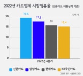 애플페이發 지각변동 예고…현대카드, 삼성카드 정조준