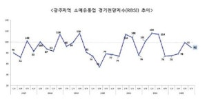 광주지역 소매·유통업체 체감경기 부진 지속