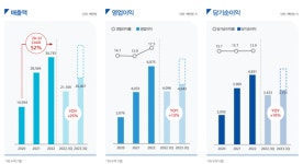 [IPO] 케이엔에스, 배터리 3사 납품으로 안정적 매출…내후년 2배 성장 자신