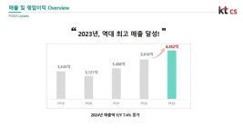 kt cs, 지난해 매출 6352억원…컨택센터 사업 10% 성장