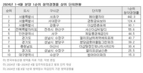 청약 단지 절반 이상 미달…서울 경쟁률 전년比 2.7배↑