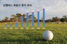 쇼골프, 신멤버스로 기업 골프회원권 공략
