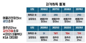 골프생활스포츠지도사 검정비용 왜 오르나 했더니