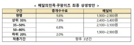 배달앱 중개수수료 극적 타결…최고 7.8%로 합의