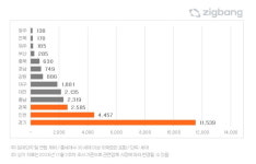 아파트 입주체제 돌입 물량 전월比 14%↓