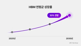 SK하이닉스, 청주에 19조원 투자해 첨단 패키징 팹 신설